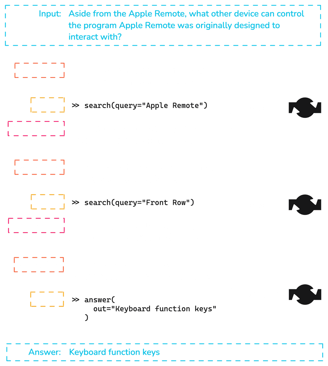 ReAct agent flow with the Reasoning-Action loop [4]. When the action chosen specifies to use a normal tool, the tool is used and the observation returned for another iteration through the Reasoning-Action loop. To return a final answer to the user the LLM must choose action “answer” and provide the natural language response, finishing the loop.