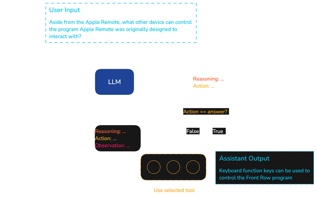 ReAct method. Each iteration includes a Reasoning step followed by an Action (tool call) step. The Observation is the output from the previous tool call. During the final iteration the agent calls the answer tool, meaning we generate the final answer for the user.