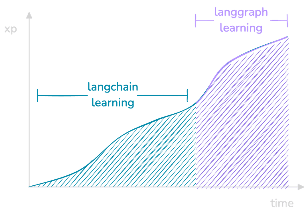 Learning curve with LangChain and LangGraph segments