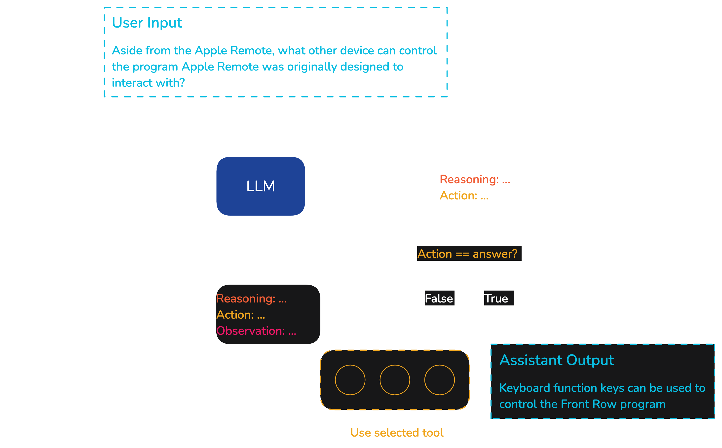 ReAct method. Each iteration includes a Reasoning step followed by an Action (tool
call) step. The Observation is the output from the previous tool call. During the final
iteration the agent calls the answer tool, meaning we generate the final answer for the
user.